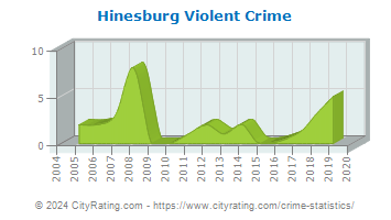 Hinesburg Violent Crime