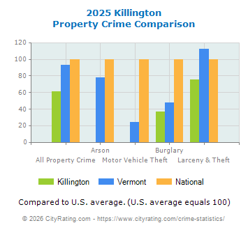 Killington Property Crime vs. State and National Comparison