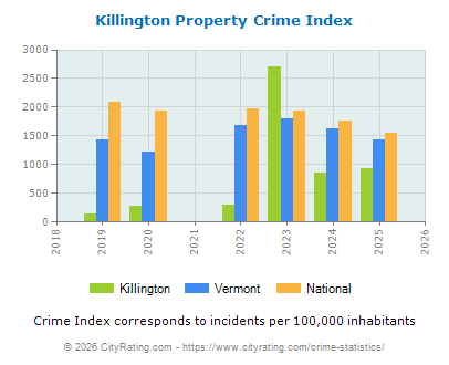 Killington Property Crime vs. State and National Per Capita