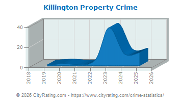 Killington Property Crime