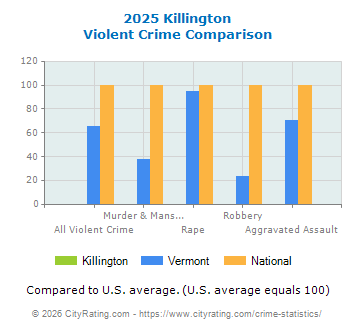 Killington Violent Crime vs. State and National Comparison