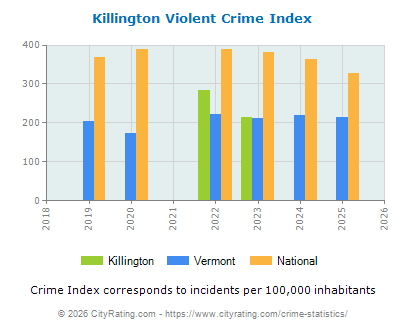 Killington Violent Crime vs. State and National Per Capita