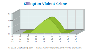 Killington Violent Crime
