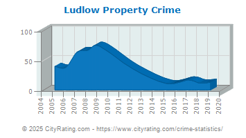 Ludlow Property Crime