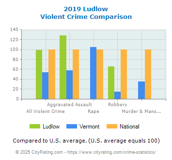 Ludlow Violent Crime vs. State and National Comparison