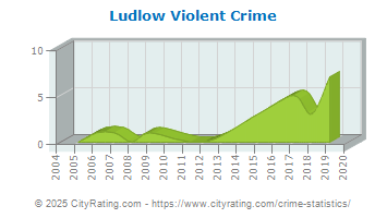 Ludlow Violent Crime