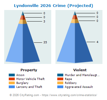 Lyndonville Crime 2026