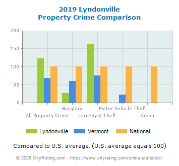 Lyndonville Property Crime vs. State and National Comparison