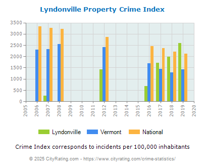 Lyndonville Property Crime vs. State and National Per Capita