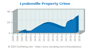 Lyndonville Property Crime