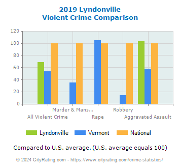 Lyndonville Violent Crime vs. State and National Comparison