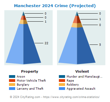 Manchester Crime 2024