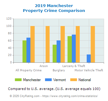 Manchester Property Crime vs. State and National Comparison