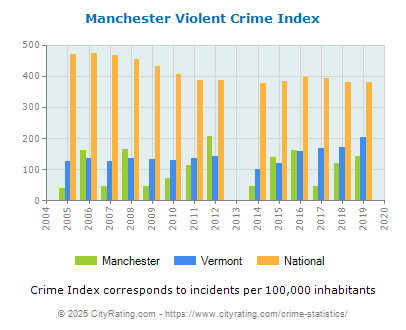 Manchester Violent Crime vs. State and National Per Capita