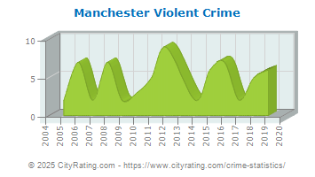 Manchester Violent Crime