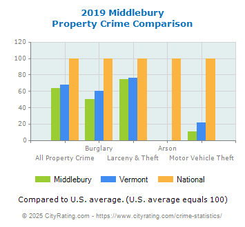 Middlebury Property Crime vs. State and National Comparison