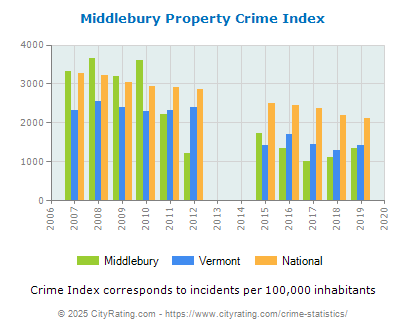 Middlebury Property Crime vs. State and National Per Capita