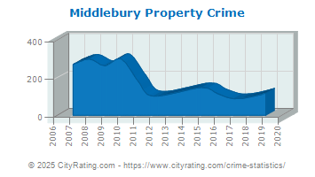 Middlebury Property Crime