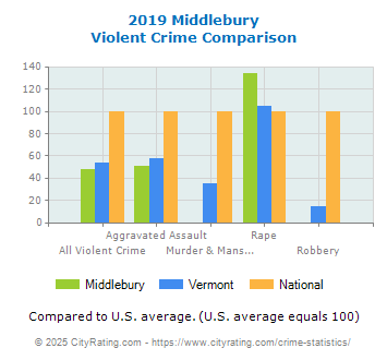 Middlebury Violent Crime vs. State and National Comparison