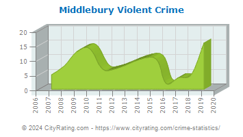 Middlebury Violent Crime