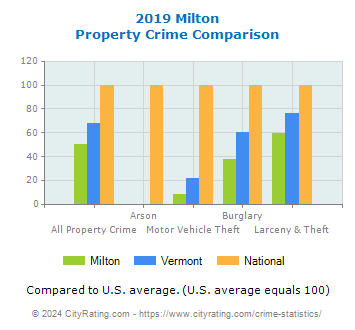 Milton Property Crime vs. State and National Comparison
