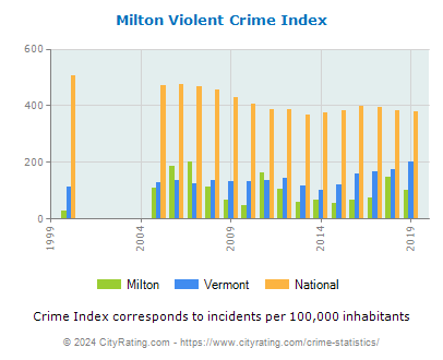 Milton Violent Crime vs. State and National Per Capita