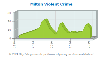 Milton Violent Crime