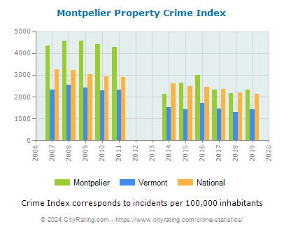 Montpelier Property Crime vs. State and National Per Capita