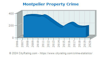 Montpelier Property Crime