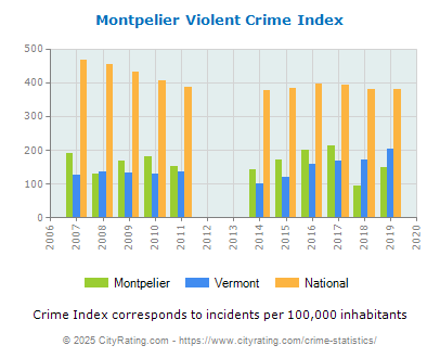 Montpelier Violent Crime vs. State and National Per Capita