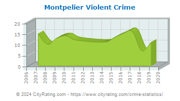 Montpelier Violent Crime