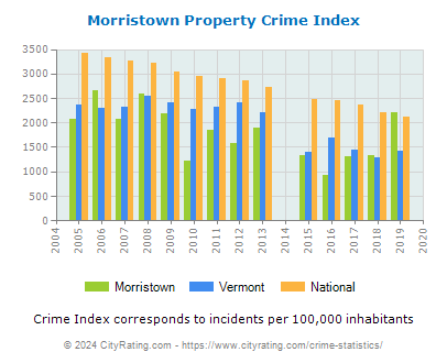 Morristown Property Crime vs. State and National Per Capita