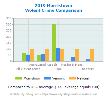 Morristown Violent Crime vs. State and National Comparison