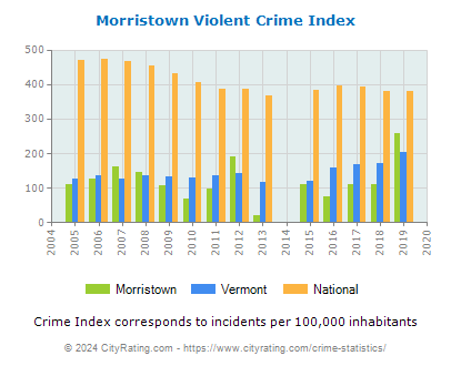 Morristown Violent Crime vs. State and National Per Capita