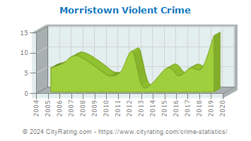 Morristown Violent Crime