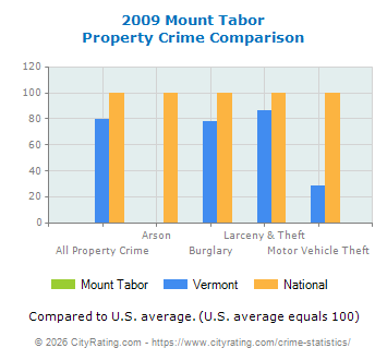 Mount Tabor Property Crime vs. State and National Comparison