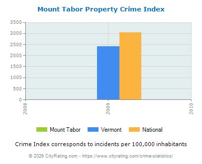 Mount Tabor Property Crime vs. State and National Per Capita
