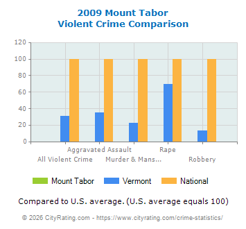 Mount Tabor Violent Crime vs. State and National Comparison