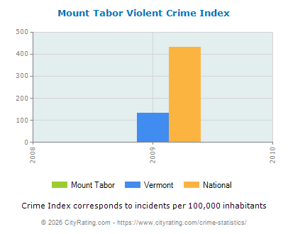 Mount Tabor Violent Crime vs. State and National Per Capita