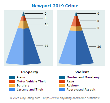 Newport Crime 2019