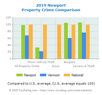 Newport Property Crime vs. State and National Comparison