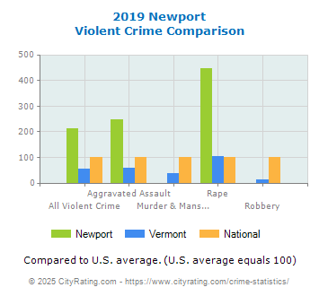 Newport Violent Crime vs. State and National Comparison