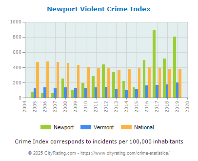 Newport Violent Crime vs. State and National Per Capita