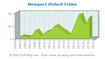 Newport Violent Crime