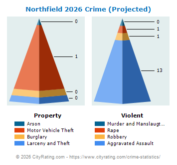 Northfield Crime 2026