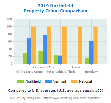 Northfield Property Crime vs. State and National Comparison
