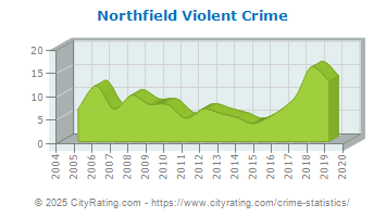 Northfield Violent Crime