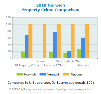 Norwich Property Crime vs. State and National Comparison