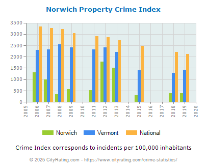 Norwich Property Crime vs. State and National Per Capita