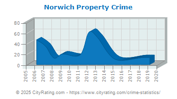 Norwich Property Crime